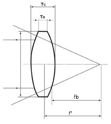 spherical lenses selection guide